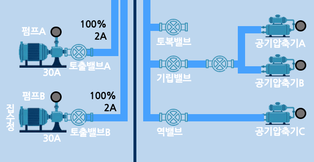 고무보 펌프·공기압축기 계통도